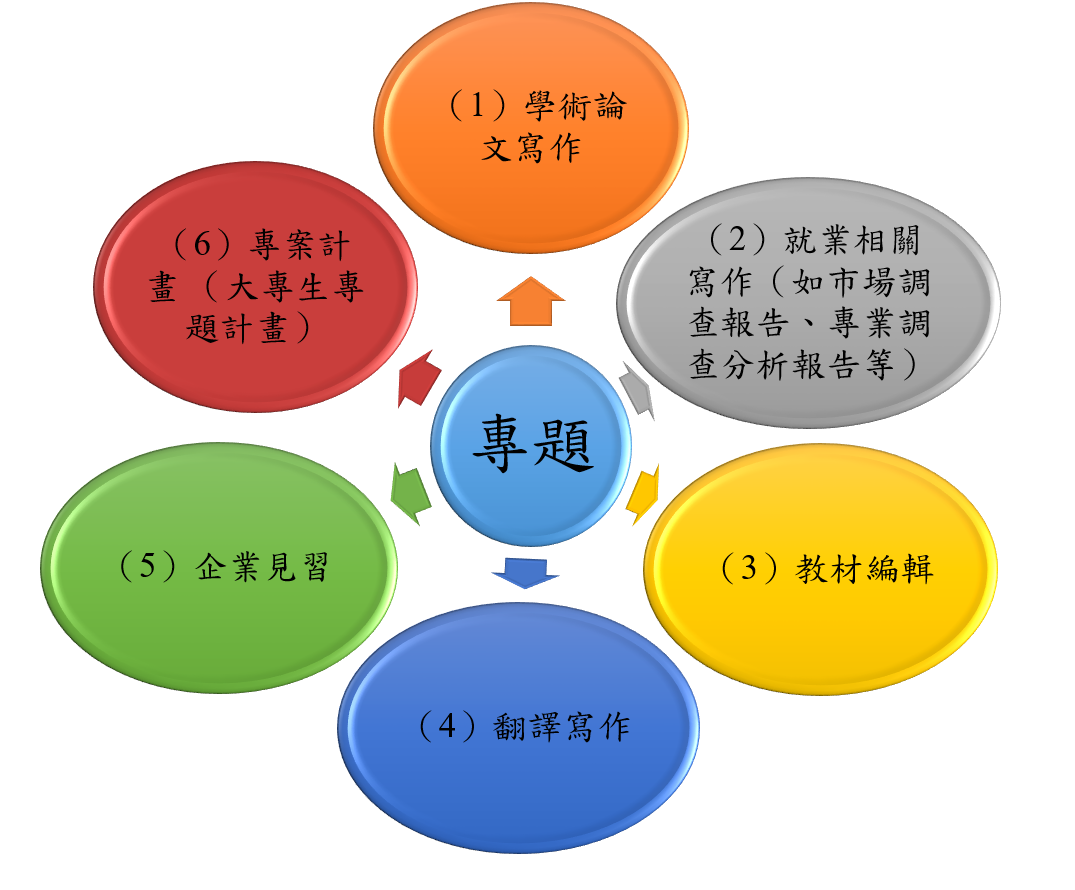 開設多元化「畢業專題」課程